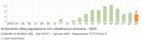 Grafico andamento popolazione stranieri Comune di Monno (BS)