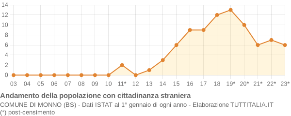 Andamento popolazione stranieri Comune di Monno (BS)