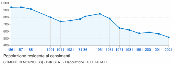 Grafico andamento storico popolazione Comune di Monno (BS)