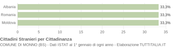 Grafico cittadinanza stranieri - Monno 2014