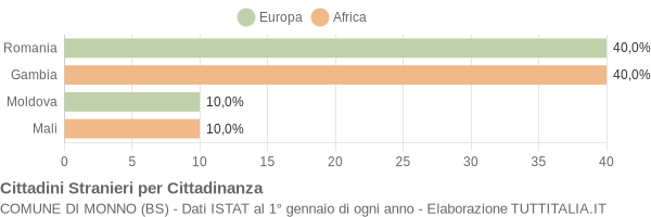 Grafico cittadinanza stranieri - Monno 2020