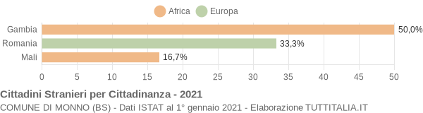 Grafico cittadinanza stranieri - Monno 2021