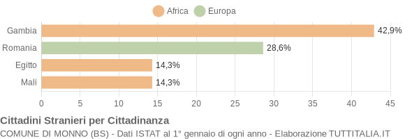 Grafico cittadinanza stranieri - Monno 2022