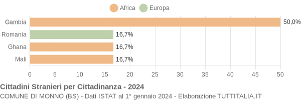 Grafico cittadinanza stranieri - Monno 2024