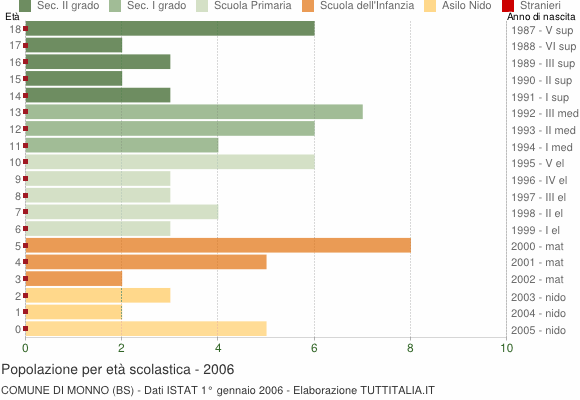 Grafico Popolazione in età scolastica - Monno 2006