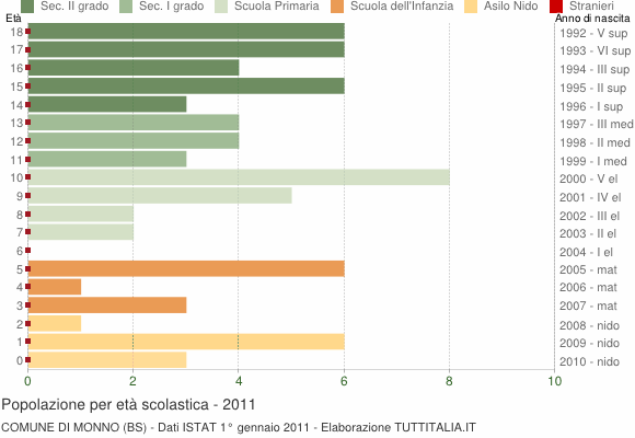Grafico Popolazione in età scolastica - Monno 2011