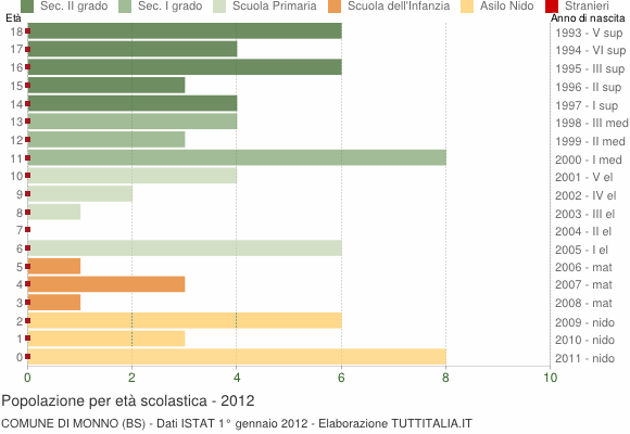 Grafico Popolazione in età scolastica - Monno 2012