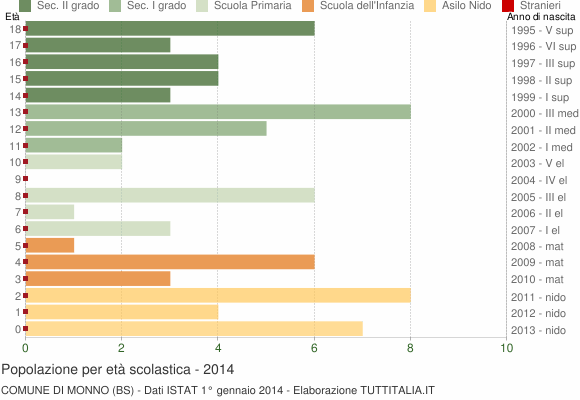 Grafico Popolazione in età scolastica - Monno 2014