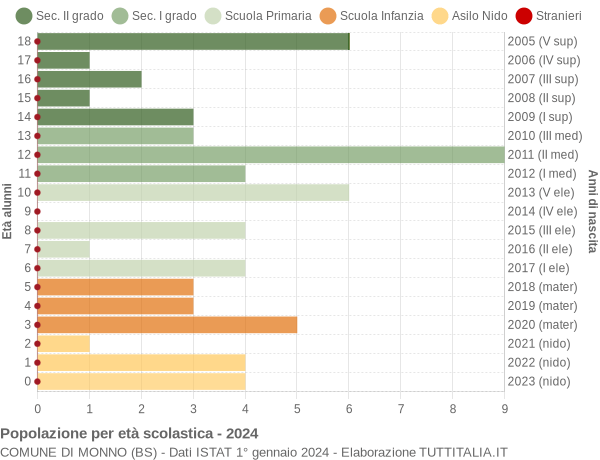 Grafico Popolazione in età scolastica - Monno 2024