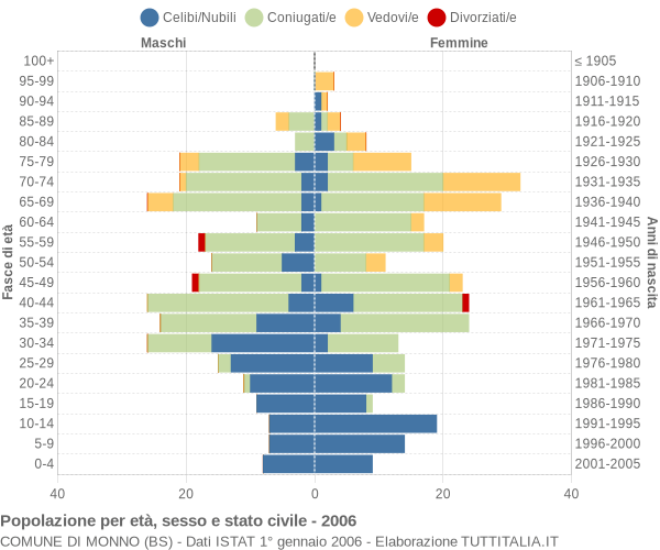 Grafico Popolazione per età, sesso e stato civile Comune di Monno (BS)