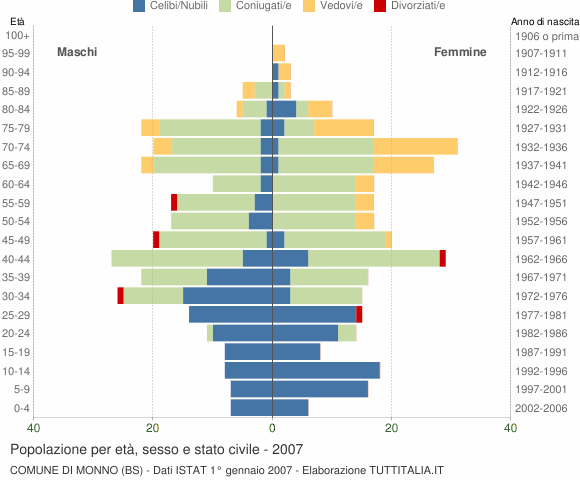 Grafico Popolazione per età, sesso e stato civile Comune di Monno (BS)