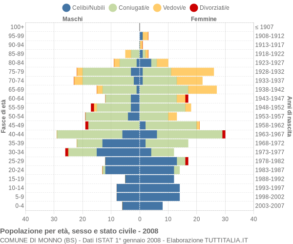 Grafico Popolazione per età, sesso e stato civile Comune di Monno (BS)