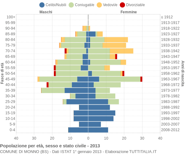 Grafico Popolazione per età, sesso e stato civile Comune di Monno (BS)