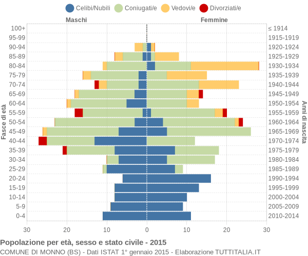 Grafico Popolazione per età, sesso e stato civile Comune di Monno (BS)