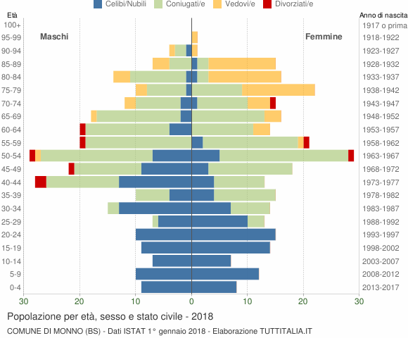Grafico Popolazione per età, sesso e stato civile Comune di Monno (BS)