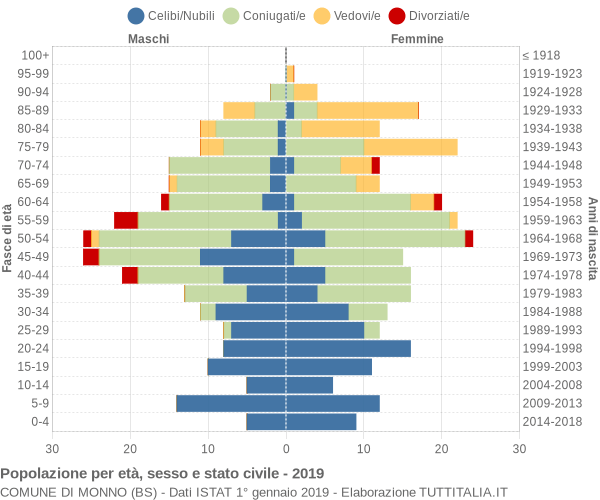 Grafico Popolazione per età, sesso e stato civile Comune di Monno (BS)