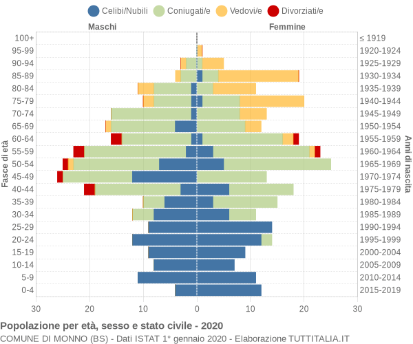 Grafico Popolazione per età, sesso e stato civile Comune di Monno (BS)