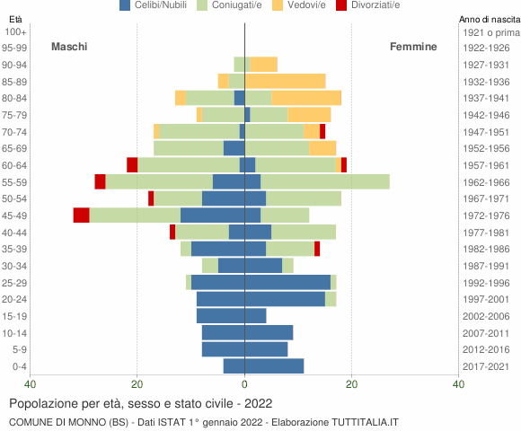 Grafico Popolazione per età, sesso e stato civile Comune di Monno (BS)
