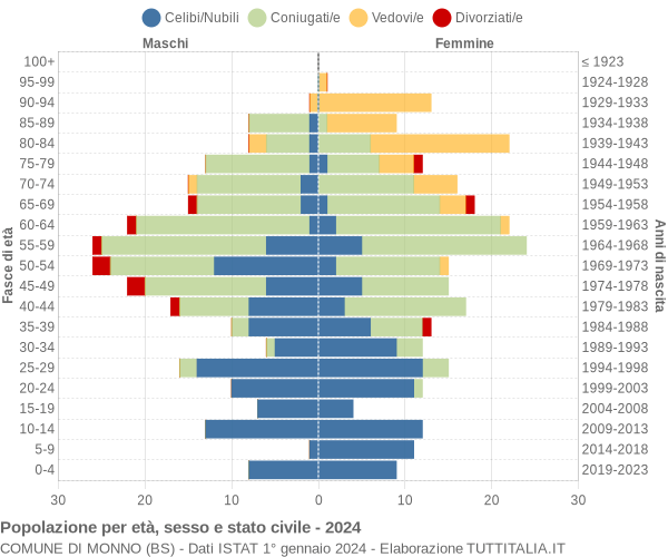 Grafico Popolazione per età, sesso e stato civile Comune di Monno (BS)