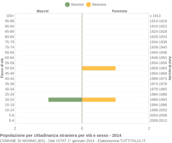 Grafico cittadini stranieri - Monno 2014