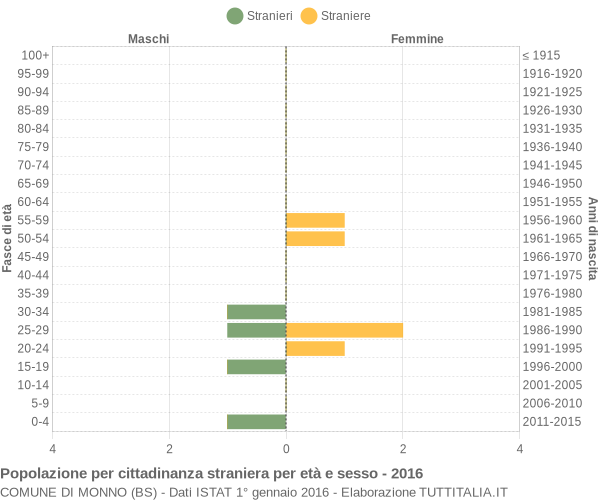 Grafico cittadini stranieri - Monno 2016