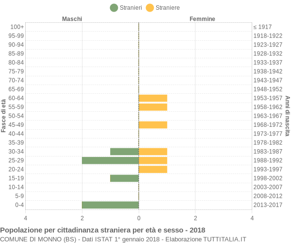 Grafico cittadini stranieri - Monno 2018