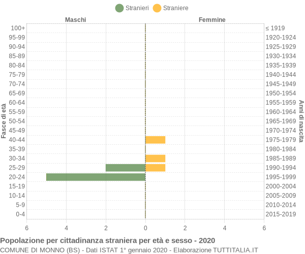 Grafico cittadini stranieri - Monno 2020