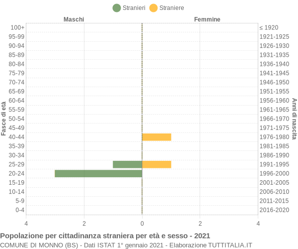 Grafico cittadini stranieri - Monno 2021