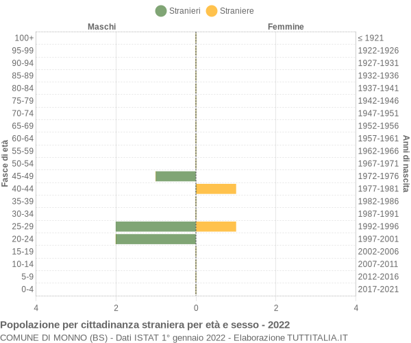 Grafico cittadini stranieri - Monno 2022