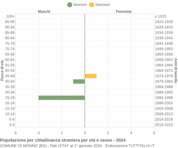 Grafico cittadini stranieri - Monno 2024