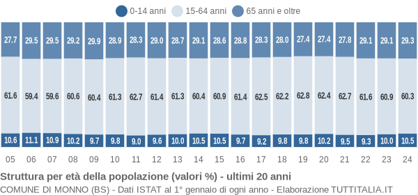 Grafico struttura della popolazione Comune di Monno (BS)