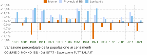 Grafico variazione percentuale della popolazione Comune di Monno (BS)