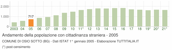 Grafico andamento popolazione stranieri Comune di Osio Sotto (BG)