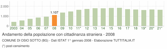 Grafico andamento popolazione stranieri Comune di Osio Sotto (BG)
