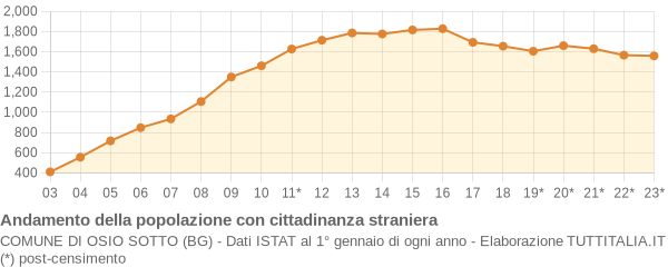 Andamento popolazione stranieri Comune di Osio Sotto (BG)