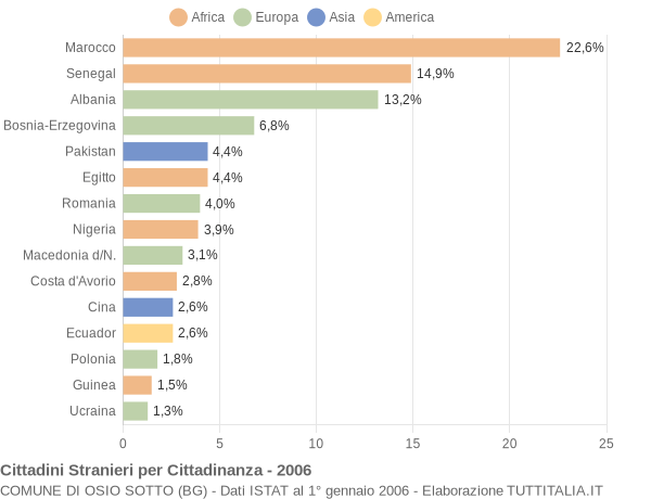 Grafico cittadinanza stranieri - Osio Sotto 2006