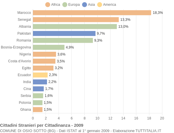 Grafico cittadinanza stranieri - Osio Sotto 2009