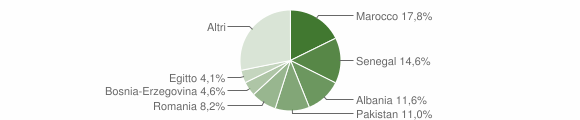 Grafico cittadinanza stranieri - Osio Sotto 2011