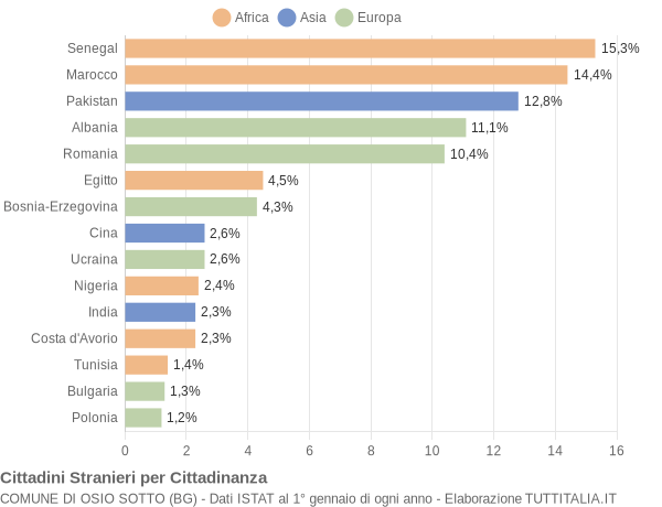 Grafico cittadinanza stranieri - Osio Sotto 2019