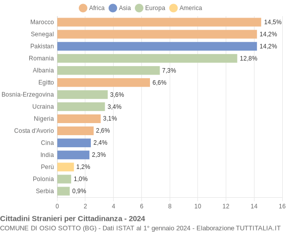 Grafico cittadinanza stranieri - Osio Sotto 2024