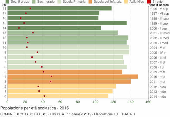 Grafico Popolazione in età scolastica - Osio Sotto 2015