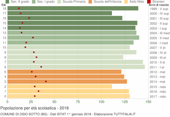 Grafico Popolazione in età scolastica - Osio Sotto 2018