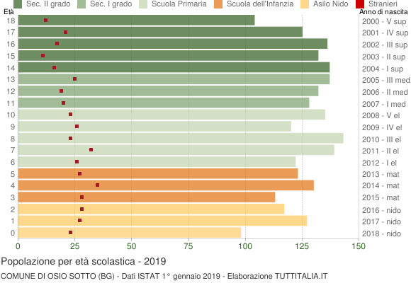 Grafico Popolazione in età scolastica - Osio Sotto 2019