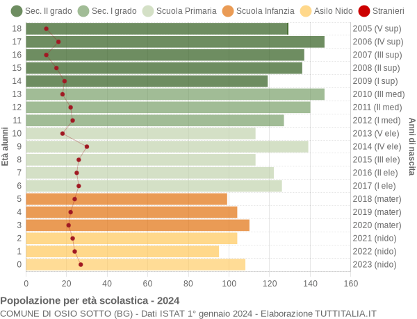 Grafico Popolazione in età scolastica - Osio Sotto 2024