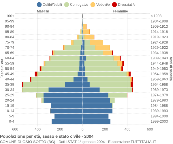 Grafico Popolazione per età, sesso e stato civile Comune di Osio Sotto (BG)