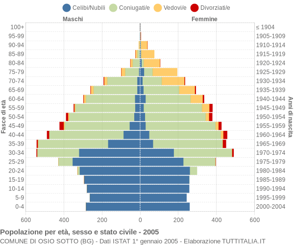 Grafico Popolazione per età, sesso e stato civile Comune di Osio Sotto (BG)