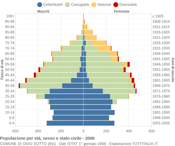 Grafico Popolazione per età, sesso e stato civile Comune di Osio Sotto (BG)