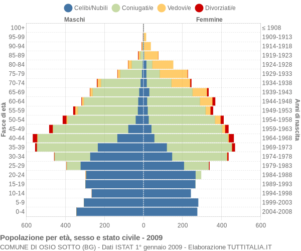 Grafico Popolazione per età, sesso e stato civile Comune di Osio Sotto (BG)