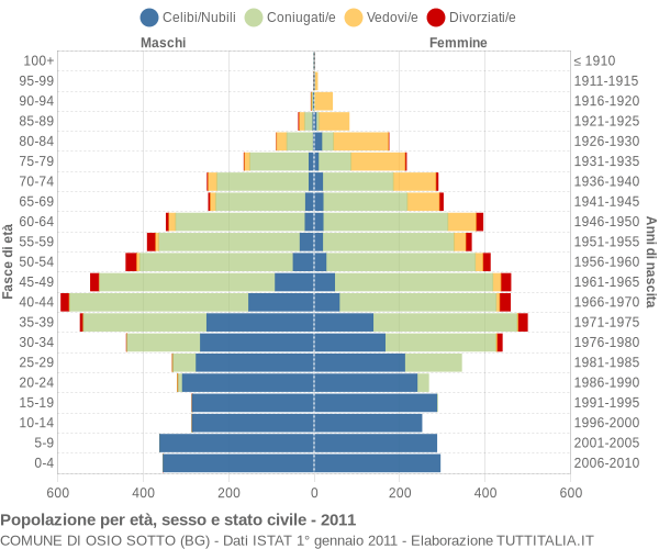 Grafico Popolazione per età, sesso e stato civile Comune di Osio Sotto (BG)