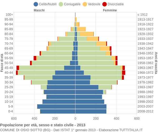 Grafico Popolazione per età, sesso e stato civile Comune di Osio Sotto (BG)